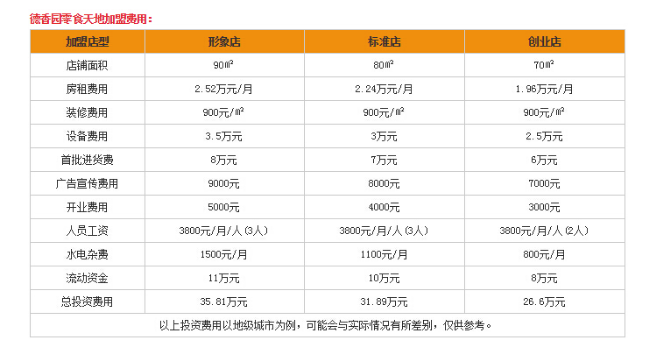 德香园零食天地加盟费表格分析