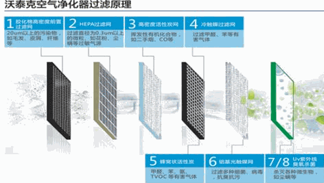 沃泰克空气净化器产品 门店图片