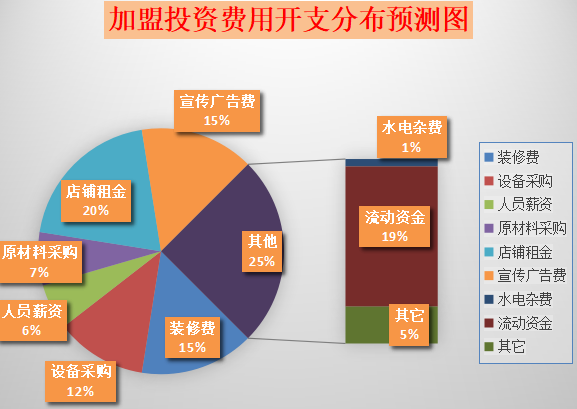 唯客快餐加盟