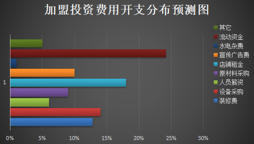 麦道嘉都市快餐加盟