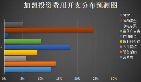 云米线加盟