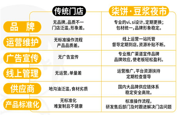 柒饼豆浆夜市加盟