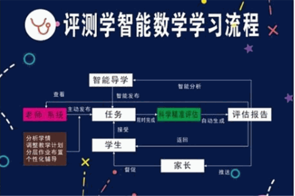 评测学智能数学