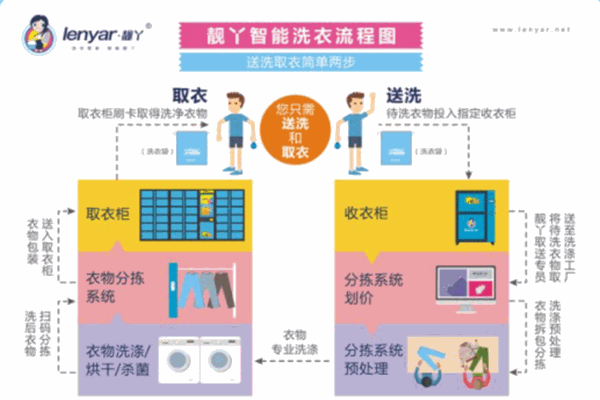 靓丫校园智能洗衣