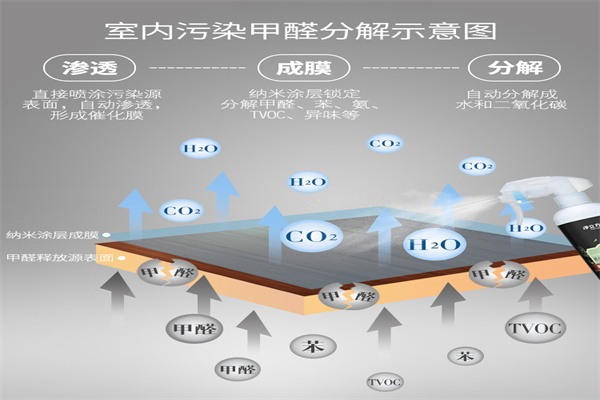 冰立方除甲醛产品 门店图片
