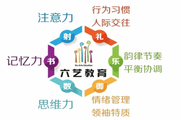 六艺全脑教育