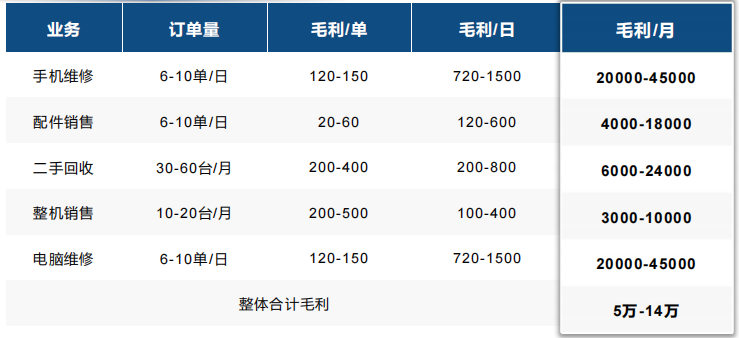 嗨喽快修