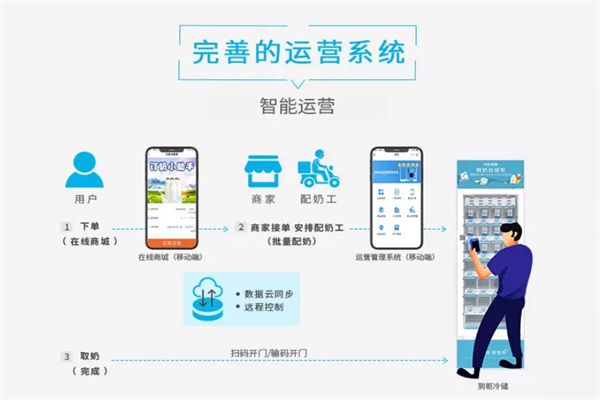 美智科技智能鲜奶自提柜产品 门店图片