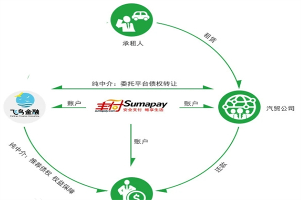 飞鸟金融产品 门店图片